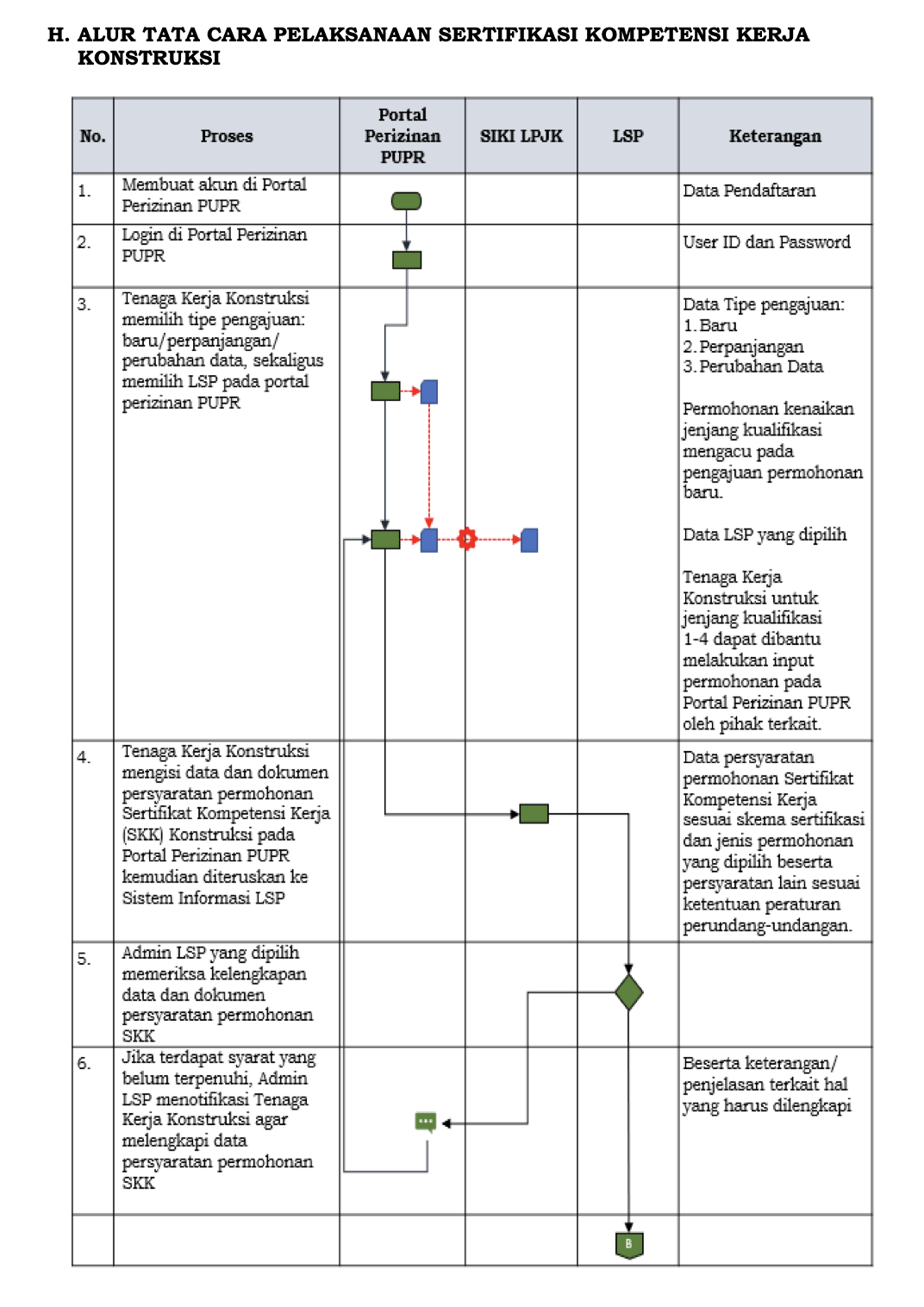 Diagram Alur Sertifikasi LSP SAKTI 1