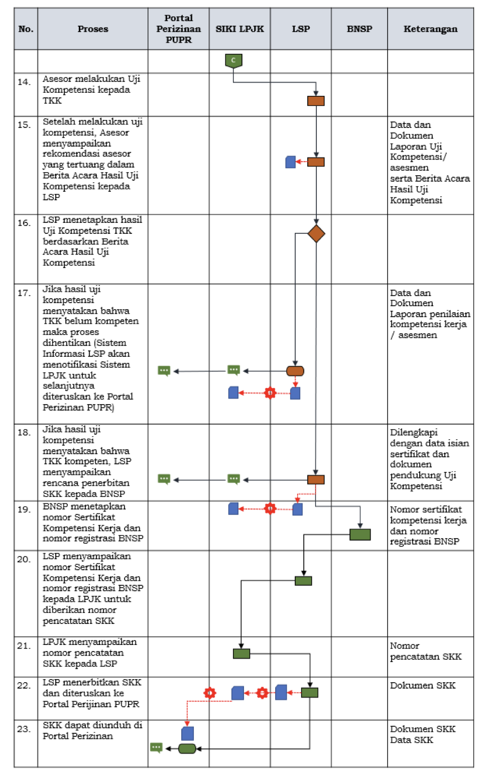 Diagram Alur Sertifikasi LSP SAKTI 3